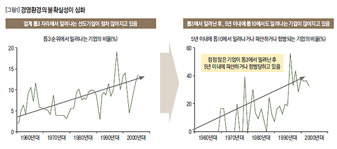 경영환경의 불확실성이 심화