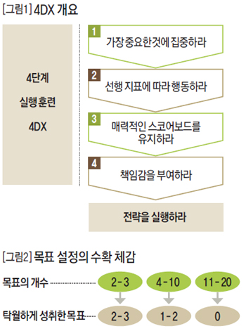 4DX 개요