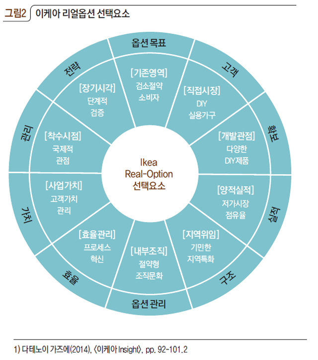 이케아 리얼옵션 선택요소