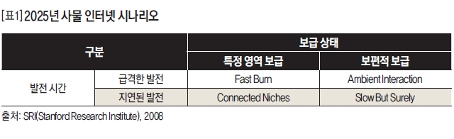 2025년 사물 인터넷 시나리오