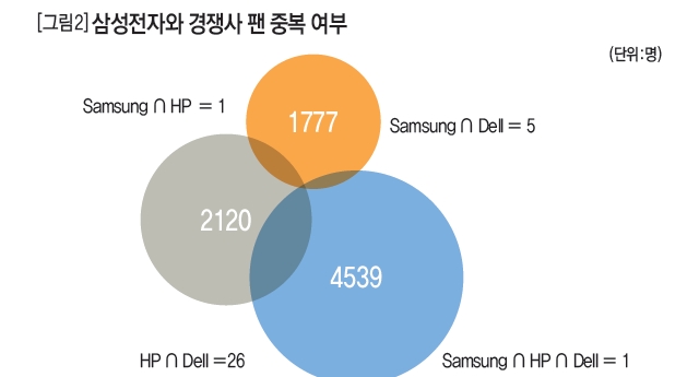 삼성전자와 경쟁사 팬 중복 여부