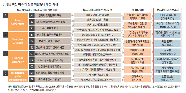 [그림3] 핵심 이슈 해결을 위한 8대 개선 과제