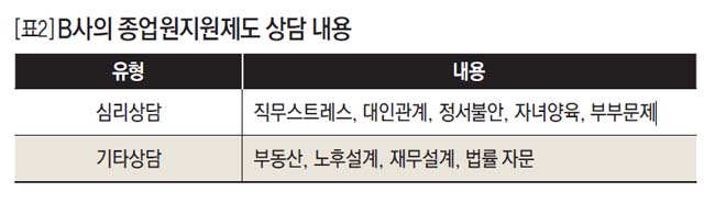 [표2] B사의 종업원지원제도 상담 내용
