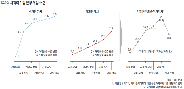 [그림3] 최적의 기업 본부 개입 수준