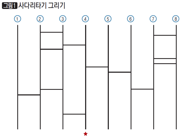 [그림 1] 사다리타기 그리기