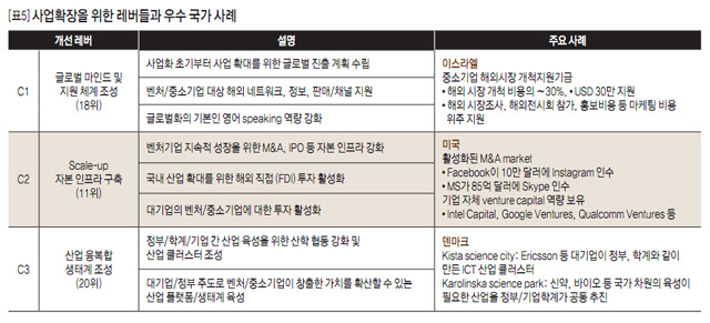 [표5] 사업확장을 위한 레버들과 우수 국가 사례