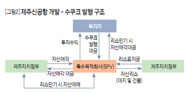 [그림2] 제주신공항 개발-수쿠크 발행 구조