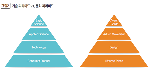 기술 피라미드 vs. 문화 피라미드
