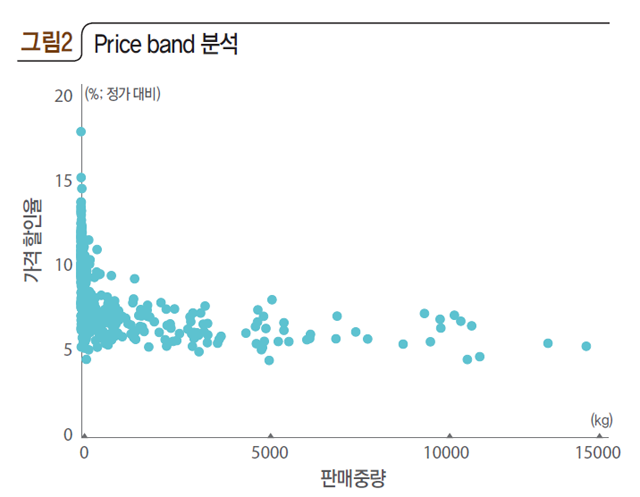 Price band 분석