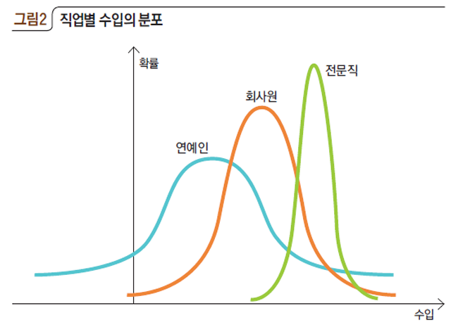 직업별 수입의 분포