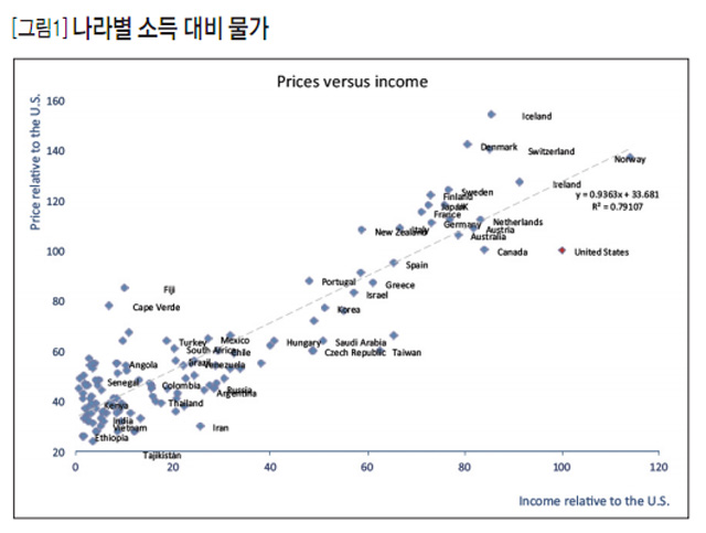 [그림1] 나라별 소득 대비 물가