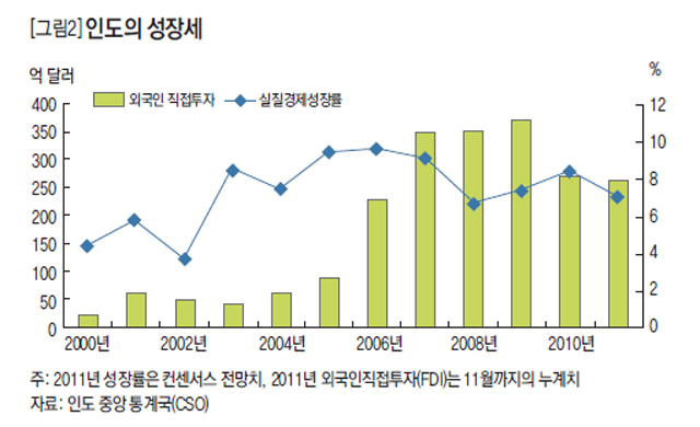 인도의 성장세