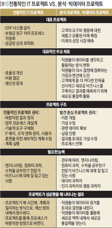 [표1]전통적인 IT프로젝트 VS. 분석, 빅데이터 프로젝트