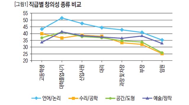 직급별 창의성 종류 비교