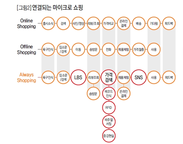 연결되는 마이크로 쇼핑