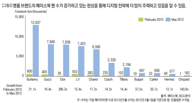 명품 브랜드의 페이스북 팬 수가 증가하고 있는 현상을 통해 디지털 전략에 더 많이 주력하고 있음을 알 수 있음.