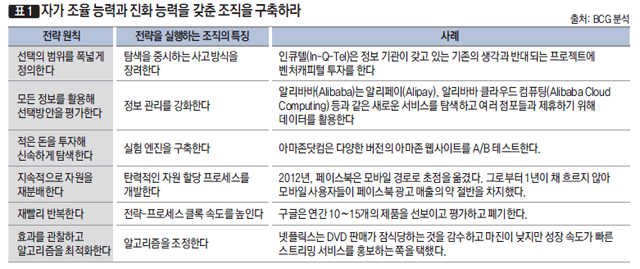 [표1] 자가 조율 능력과 진화 능력을 갖춘 조직을 구축하라
