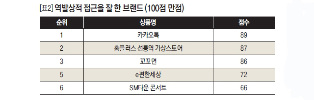 역발상적 접근을 잘 한 브랜드(100점 만점)