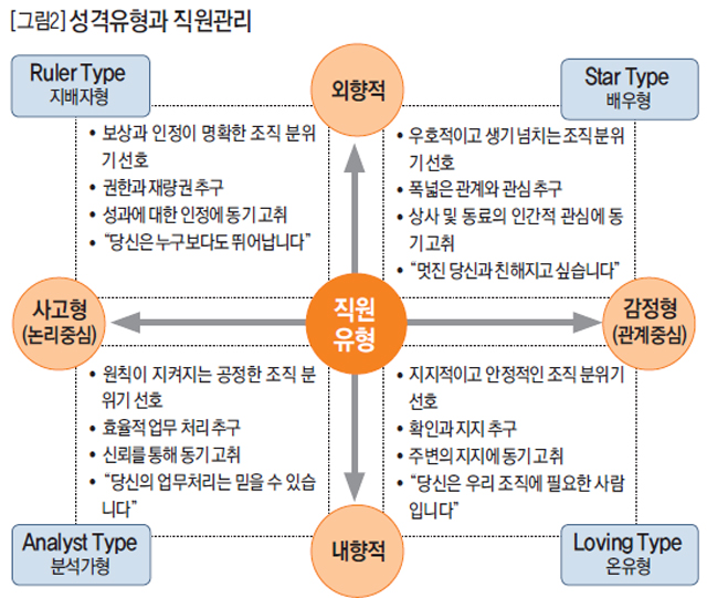 성격유형과 직원관리