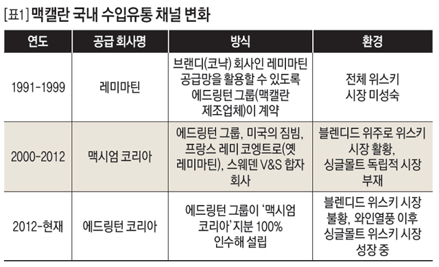 [표1] 맥캘란 국내 수입유통 채널 변화