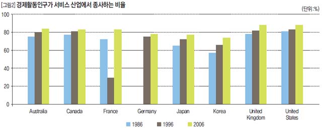 경제활동인구가 서비스 산업에서 종사하는 비율