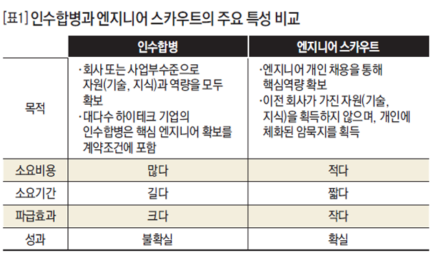 [표1] 인수합병과 엔지니어 스카우트의 주요 특성 비교