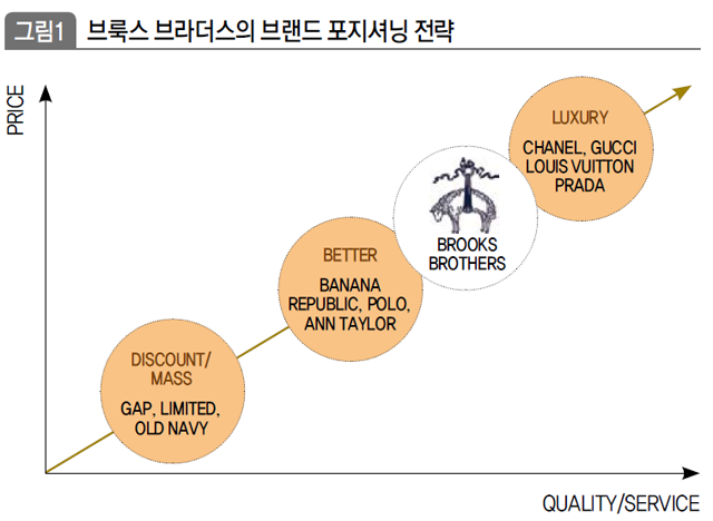 브룩스 브라더스의 브랜드 포지셔닝 전략