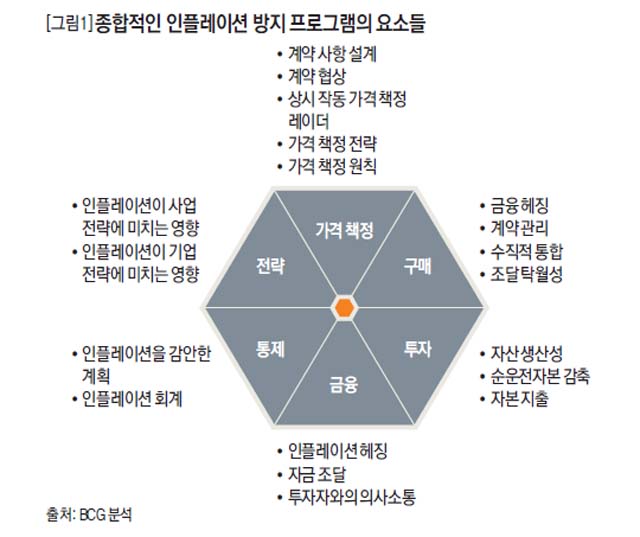 종합적인 인플레이션 방지 프로그램의 요소들