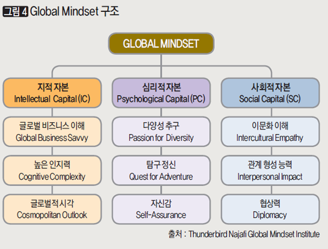 [그림4] Global Mindset 구조
