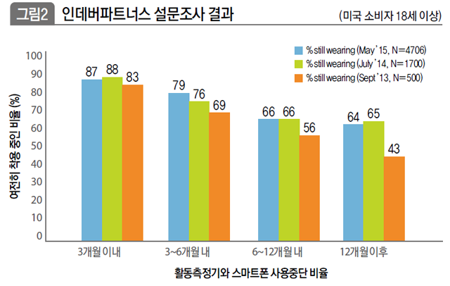 인데버파트너스 설문조사 결과