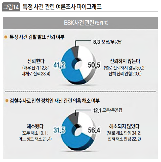 특정 사건 관련 여론조사 파이그래프