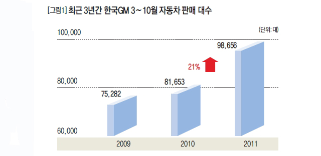 최근 3년간 한국 GM3~10월 자동차 판매 대수