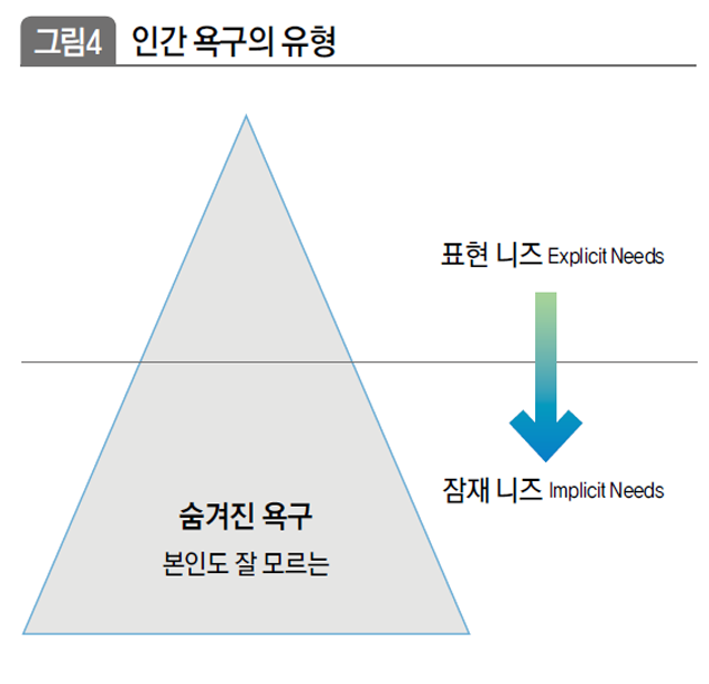 인간 욕구의 유형