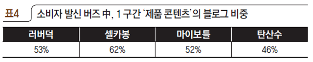 표4 소비자 발신 버즈 中, 1 구간 ‘제품 콘텐츠‘의 블로그 비중