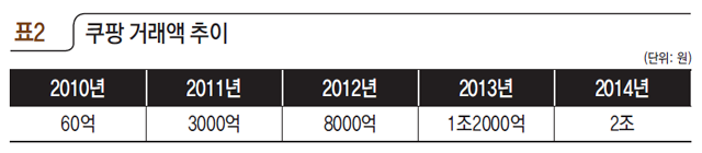 표2 쿠팡 거래액 추이