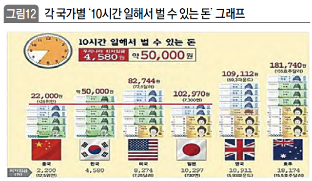 각 국가별 '10시간 일해서 벌 수 있는 돈'그래프