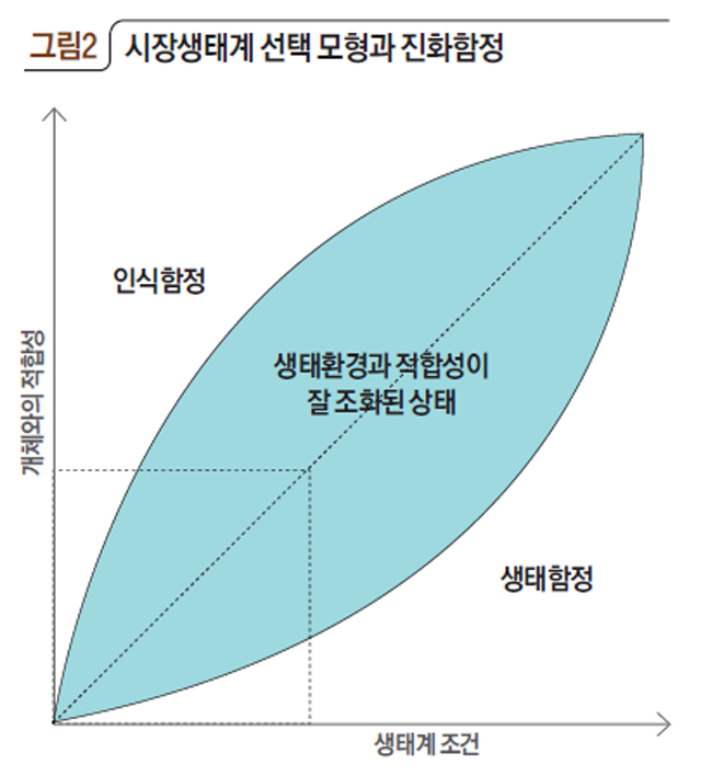 시장생태계 선택 모형과 진화함정