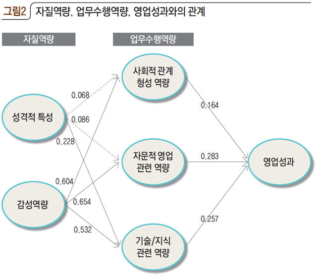 그림2 자질역량, 업무수행역량, 영업성과와의 관계