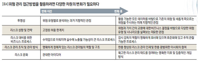 [표4] 위험 관리 접근방법을 활용하려면 다양한 차원의 변화가 필요하다