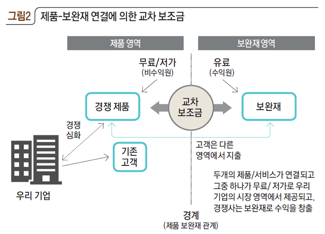 제품-보완재 연결에 의한 교차 보조금