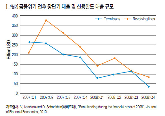 [그림2]금융위기 전후 장단기 대출 및 신용한도 대출 규모
