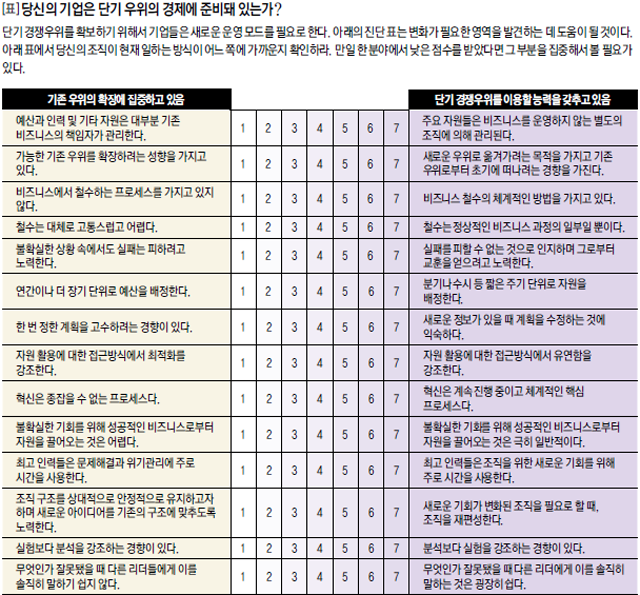 [표]당신의 기업은 단기 우위의 경제에 준비돼 있는가?