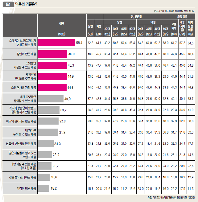 명품의 기준은?