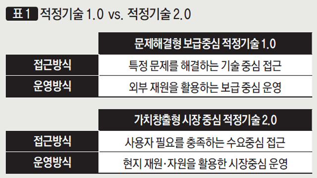 [표 1] 적정기술 1.0 vs. 적정기술 2.0