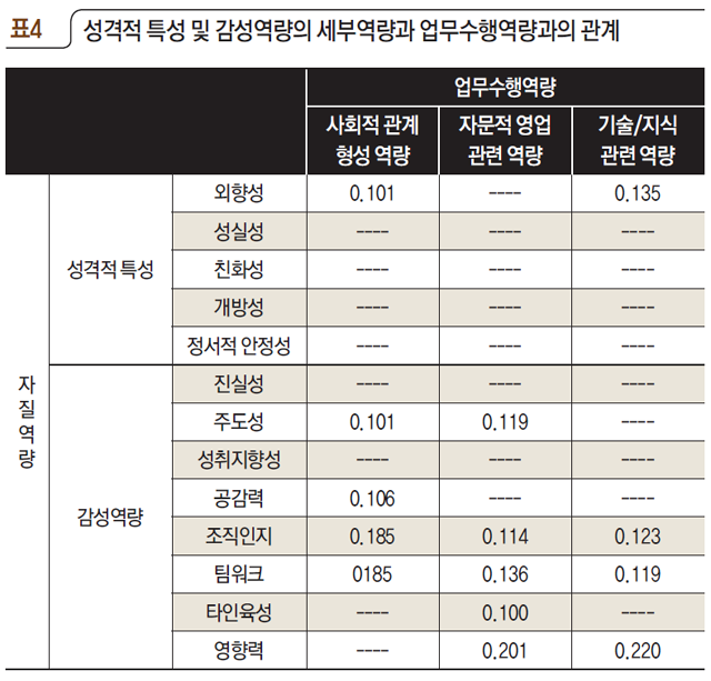 표4 성격적 특성 및 감성역량의 세부역량과 업무수행역량과의 관계