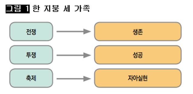 [그림 1] 한 지붕 세 가족