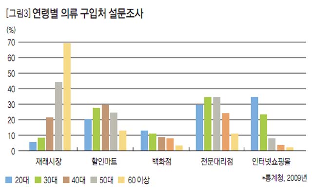 [그림3]연령별 의류 구입처 설문조사