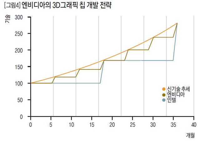 [그림4] 엔비디아의 3D그래픽 칩 개발 전략