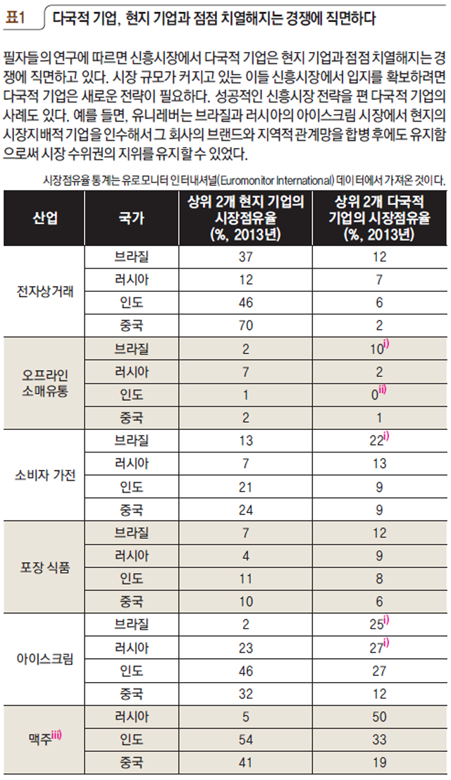 다국적 기업, 현지 기업과 점점 치열해지는 경쟁에 직면하다