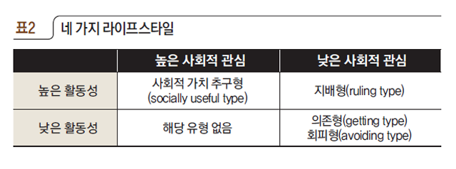 네 가지 라이프스타일
